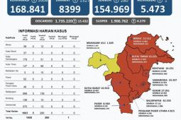 Kasus positif COVID-19 di Kaltim bertambah 1.608 orang