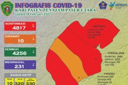 Tiga kecamatan di Kabupaten PPU zona merah