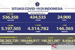 Jawa Barat tambah kasus harian positif COVID-19 terbanyak nasional