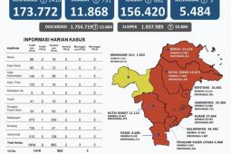 Kasus positif COVID-19 di Provinsi Kaltim bertambah 1.416 orang