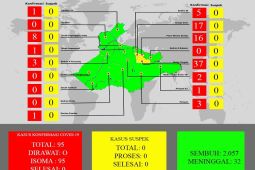 95 warga Bungo jalani isolasi mandiri