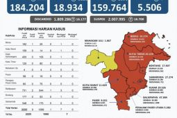 Kasus COVID-19 di Kaltim bertambah 2.225 orang