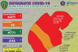 Pasien sembuh COVID-19 Kabupaten PPU terus bertambah