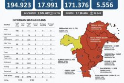 Kasus sembuh dari COVID-19 di Provinsi Kaltim bertambah 2.182 orang