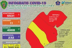 Sembuh COVID-19 di Penajam lebih tinggi ketimbang penambahan positif