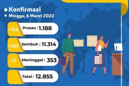 Sepekan terakhir 1.173 pasien COVID-19 di Kota Jambi sembuh
