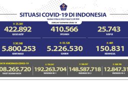 Kasus terkonfirmasi COVID-19 bertambah 30.148 pada Selasa