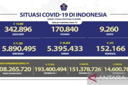 Kasus COVID-19 tambah 11.585, Jabar penyumbang kasus terbesar