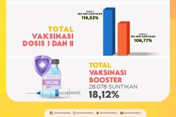 Sebanyak 28.078 warga Kota Madiun sudah mendapat vaksin penguat