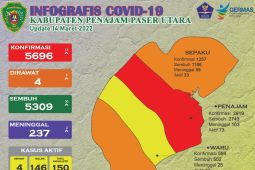 Zona merah COVID-19 Kabupaten PPU tinggal satu kecamatan