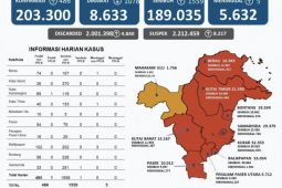 Kasus sembuh dari COVID-19 di Provinsi Kaltim bertambah 1.559 orang