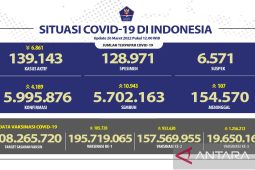 Kasus Covid-19 nasional bertambah 4.189, terbanyak Jabar