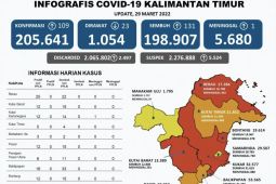 Kota Samarinda beralih ke zona kuning COVID-19