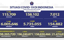 21,4 juta warga Indonesia telah mendapat vaksin dosis ketiga