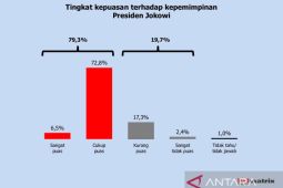 Survei: 79,3 persen publik puas kinerja Presiden Jokowi