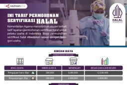 Ini tarif permohonan sertifikasi halal