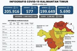 Tiga wilayah di Katim beralih menuju zona kuning COVID-19
