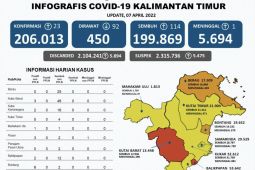 Zona merah COVID-19 di Provinsi Kaltim berkurang satu wilayah