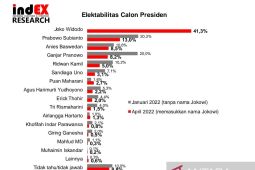 Anies-Puan pilihan favorit Pilpres 2024, sebut Survei indEX