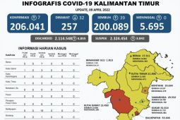 Kasus positif COVID-19 di Kaltim tersisa 257 orang
