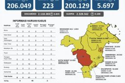 Zona merah COVID-19 di Kaltim tinggal di Kabupaten Kutai Barat