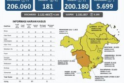 Satgas COVID-19 sebut Kaltim terbebas dari zona merah