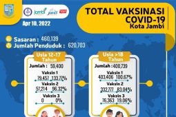 Kota Jambi kejar capaian vaksinasi "booster"