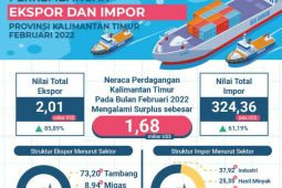 Neraca perdagangan Kaltim Februari surplus 1,68 miliar dolar AS