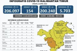 Perkembangan kasus positif COVID-19 di Kaltim tersisa 154 orang