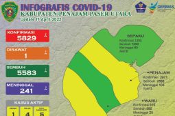 Dua kecamatan di Kabupaten PPU berada di zona hijau