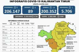 Kabupaten Mahakam Ulu berstatus zona hijau COVID-19