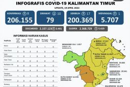 Kota Samarinda berstatus zona hijau COVID-19
