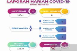 Kasus aktif COVID-19 Majalengka tinggal sembilan orang