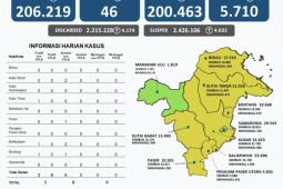 Kasus aktif COVID-19 di Provinsi Kaltim tersisa 46 orang