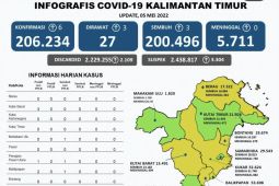 Empat wilayah Kaltim  berstatus zona hijau COVID-19