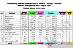 Warga terpapar COVID-19 Papua Barat bertambah