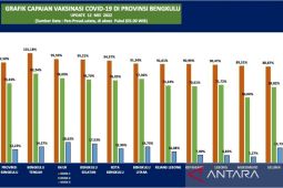 Vaksinasi COVID-19 dosis 1 di Rejang Lebong mencapai 91,01 persen