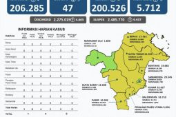 Kota Samarinda kembali berstatus zona hijau COVID-19