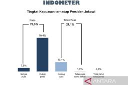Indometer: Kepuasan publik pada Presiden Jokowi capai 78,3 persen