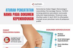 Aturan pencatatan nama pada dokumen kependudukan  Selasa, 24 Mei 2022 19:14 WIB