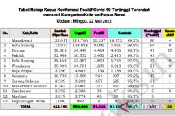 Satgas: 383 warga Papua Barat meninggal akibat COVID-19