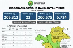 Kutai Kartanegara dan PPU  masuk zona hijau COVID-19