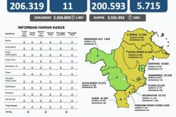Pasien positif COVID-19 di Provinsi Kaltim tersisa 11 orang