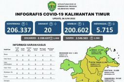 Kabupaten Paser menuju zona hijau COVID-19