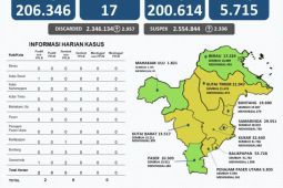 Tiga wilayah di Kaltim bertahan  di zona hijau COVID-19