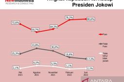 Survei NEW INDONESIA: kepuasan terhadap Presiden Joko Widodo tetap tinggi