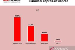 Hasil survei nyatakan elektabilitas duet Prabowo-Puan tertinggi