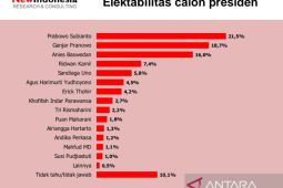 Hasil survei menyebutkan elektabilitas Prabowo Ganjar Anies di tiga besar