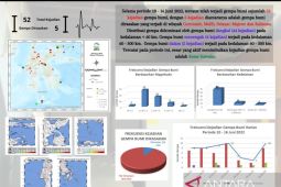 BMKG: Dalam sepekan wilayah Sulawesi 52 kali alami gempa
