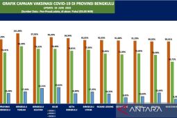 Dinkes: 92,05 persen warga Rejang Lebong sudah divaksin
